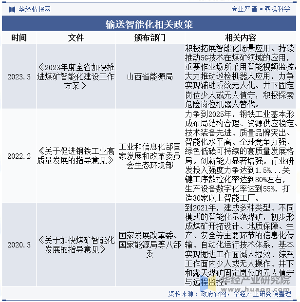 输送智能化相关政策