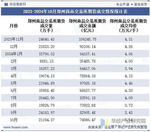 2023-2024年10月郑州商品交易所期货成交情况统计表