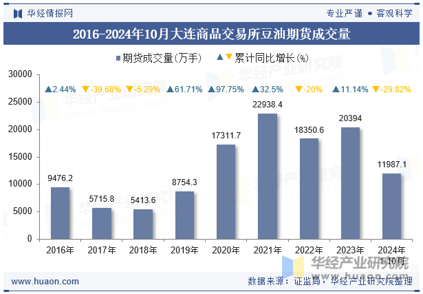 2016-2024年10月大连商品交易所豆油期货成交量