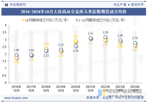 2016-2024年10月大连商品交易所玉米淀粉期货成交均价