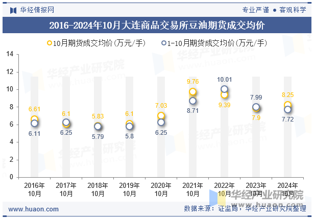 2016-2024年10月大连商品交易所豆油期货成交均价