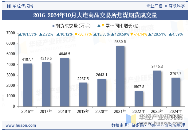 2016-2024年10月大连商品交易所焦煤期货成交量