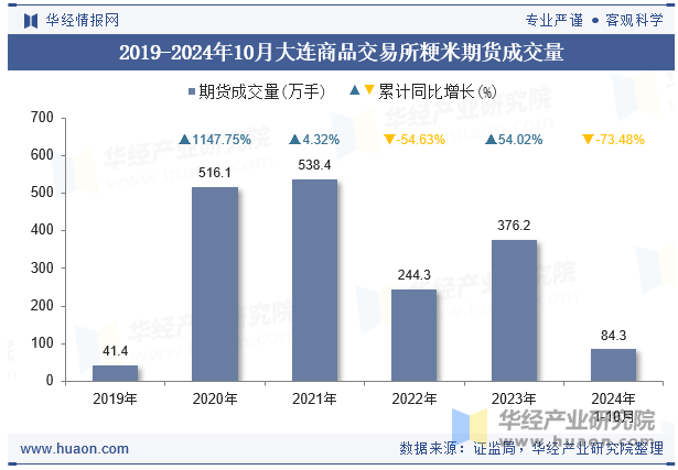 2019-2024年10月大连商品交易所粳米期货成交量