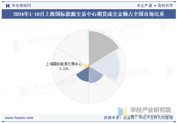 2024年1-10月上海国际能源交易中心期货成交金额占全国市场比重