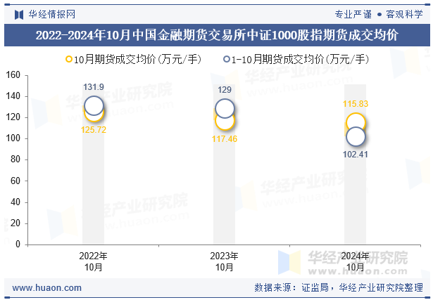 2022-2024年10月中国金融期货交易所中证1000股指期货成交均价