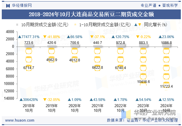 2018-2024年10月大连商品交易所豆二期货成交金额