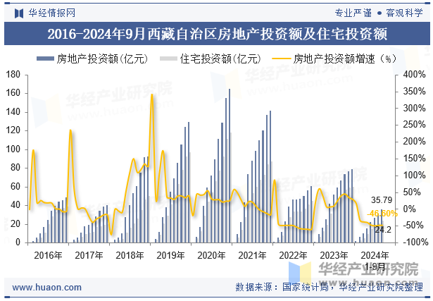 2016-2024年9月西藏自治区房地产投资额及住宅投资额