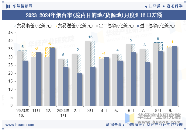 2023-2024年烟台市(境内目的地/货源地)月度进出口差额