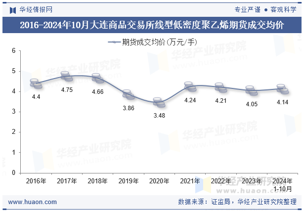 2016-2024年10月大连商品交易所线型低密度聚乙烯期货成交均价