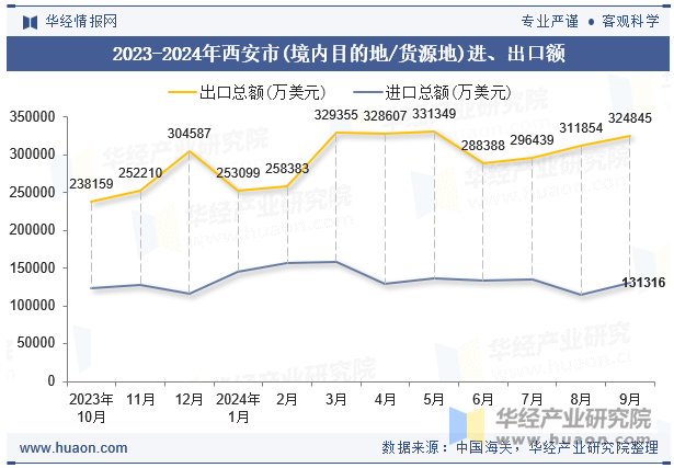 2023-2024年西安市(境内目的地/货源地)进、出口额