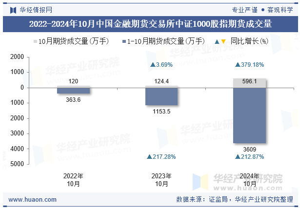 2022-2024年10月中国金融期货交易所中证1000股指期货成交量