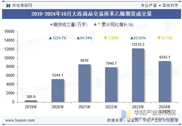 2019-2024年10月大连商品交易所苯乙烯期货成交量