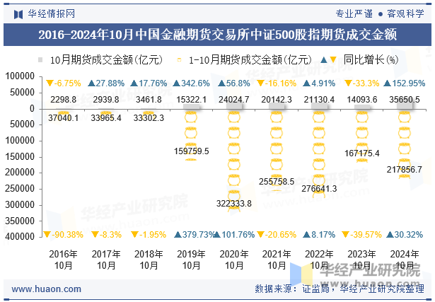 2016-2024年10月中国金融期货交易所中证500股指期货成交金额