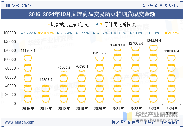 2016-2024年10月大连商品交易所豆粕期货成交金额