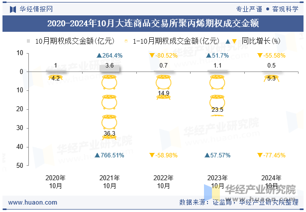 2020-2024年10月大连商品交易所聚丙烯期权成交金额