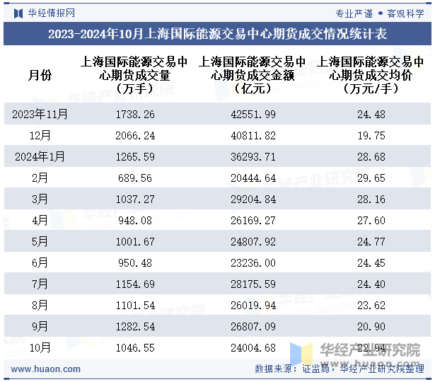 2023-2024年10月上海国际能源交易中心期货成交情况统计表