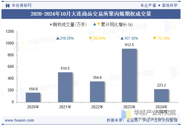 2020-2024年10月大连商品交易所聚丙烯期权成交量