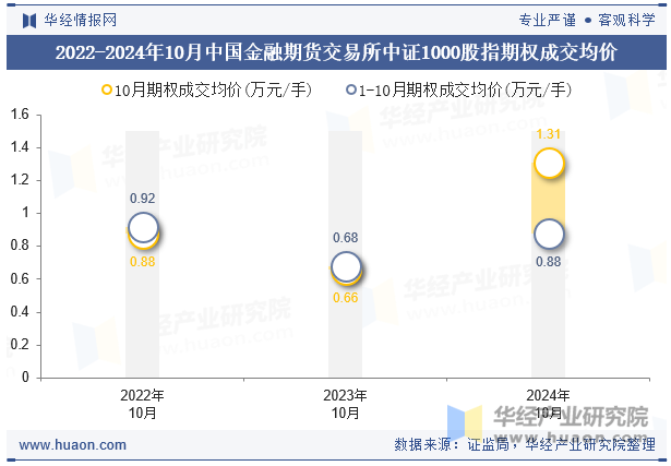 2022-2024年10月中国金融期货交易所中证1000股指期权成交均价