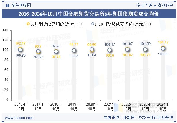 2016-2024年10月中国金融期货交易所5年期国债期货成交均价