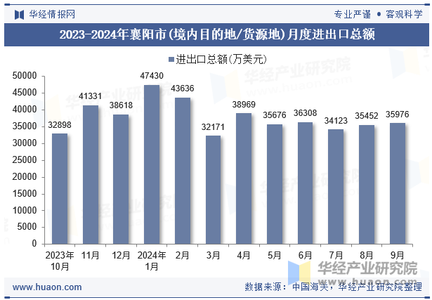 2023-2024年襄阳市(境内目的地/货源地)月度进出口总额