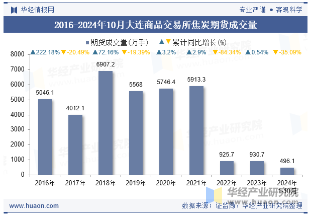 2016-2024年10月大连商品交易所焦炭期货成交量