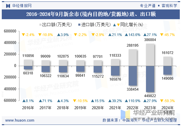 2016-2024年9月新余市(境内目的地/货源地)进、出口额