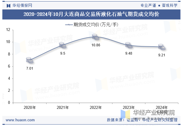 2021-2024年10月大连商品交易所液化石油气期货成交均价