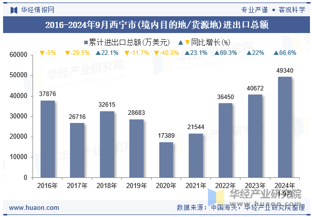 2016-2024年9月西宁市(境内目的地/货源地)进出口总额