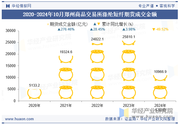 2020-2024年10月郑州商品交易所涤纶短纤期货成交金额