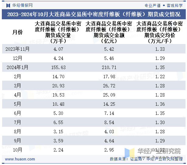 2023-2024年10月大连商品交易所中密度纤维板（纤维板）期货成交情况