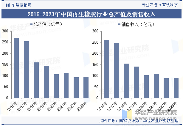 2016-2023年中国再生橡胶行业总产值及销售收入