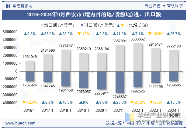 2016-2024年9月西安市(境内目的地/货源地)进、出口额