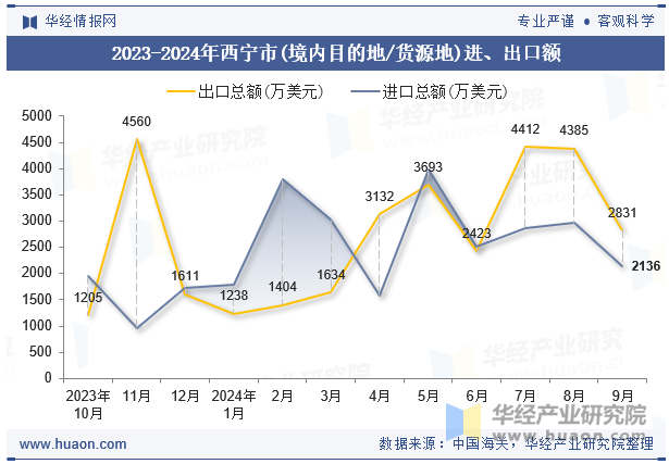 2023-2024年西宁市(境内目的地/货源地)进、出口额