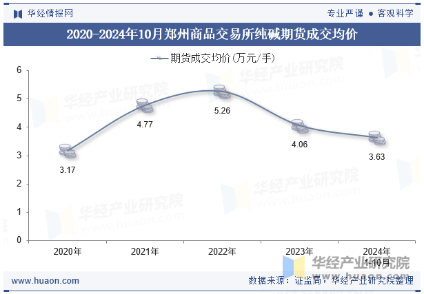 2020-2024年10月郑州商品交易所纯碱期货成交均价