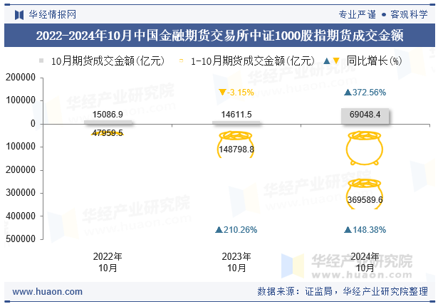 2022-2024年10月中国金融期货交易所中证1000股指期货成交金额