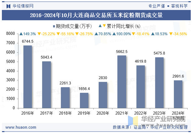 2016-2024年10月大连商品交易所玉米淀粉期货成交量