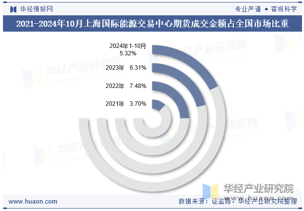 2021-2024年10月上海国际能源交易中心期货成交金额占全国市场比重