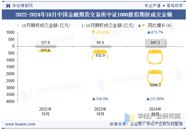 2022-2024年10月中国金融期货交易所中证1000股指期权成交金额