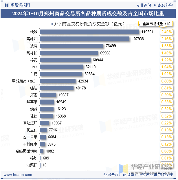 2024年1-10月郑州商品交易所各品种期货成交额及占全国市场比重