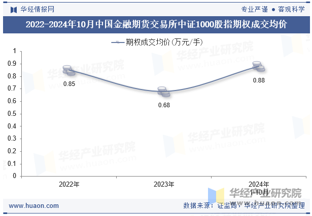 2022-2024年10月中国金融期货交易所中证1000股指期权成交均价