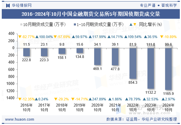 2016-2024年10月中国金融期货交易所5年期国债期货成交量