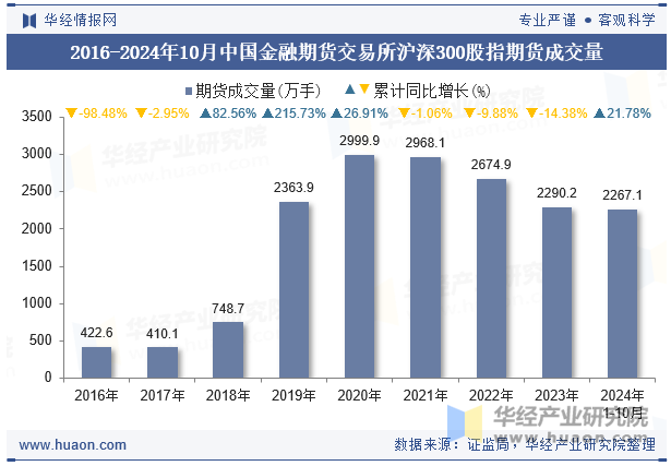 2016-2024年10月中国金融期货交易所沪深300股指期货成交量