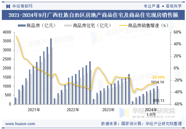2021-2024年9月广西壮族自治区房地产商品住宅及商品住宅现房销售额
