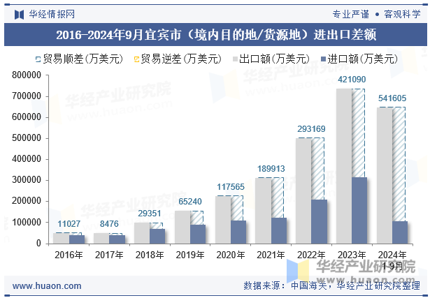 2016-2024年9月宜宾市（境内目的地/货源地）进出口差额