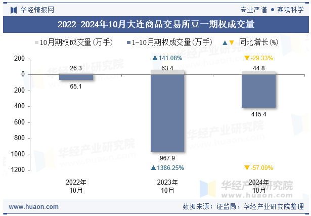 2022-2024年10月大连商品交易所豆一期权成交量