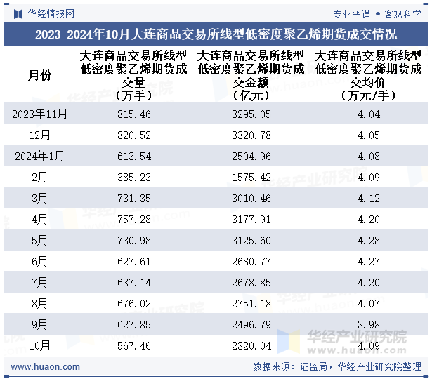 2023-2024年10月大连商品交易所线型低密度聚乙烯期货成交情况