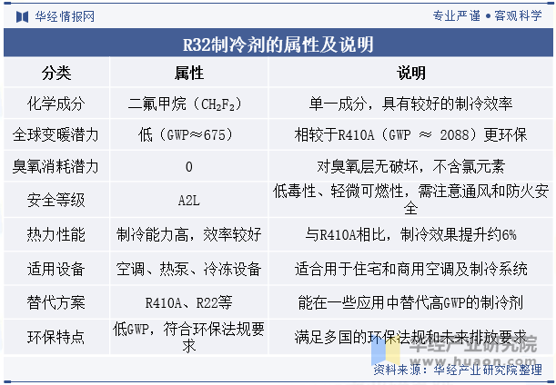 R32制冷剂的属性及说明