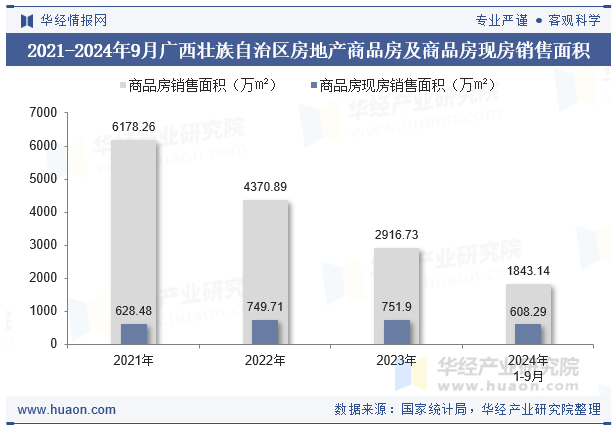 2021-2024年9月广西壮族自治区房地产商品房及商品房现房销售面积