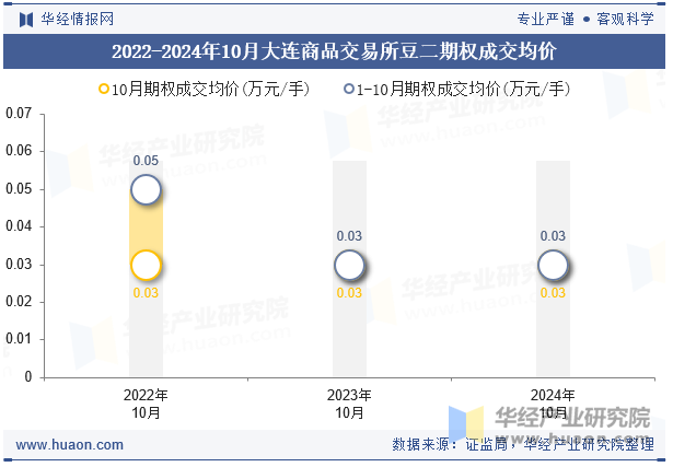 2022-2024年10月大连商品交易所豆二期权成交均价