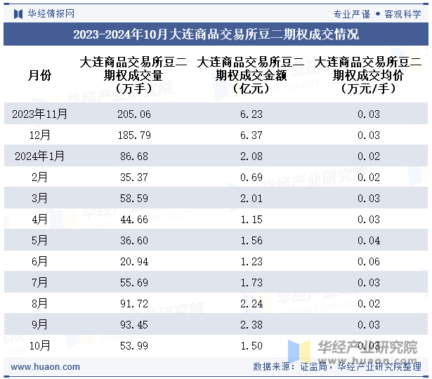 2023-2024年10月大连商品交易所豆二期权成交情况